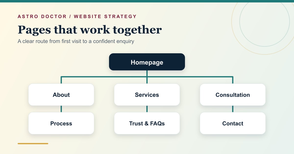 Example page structure for a professional astrology website