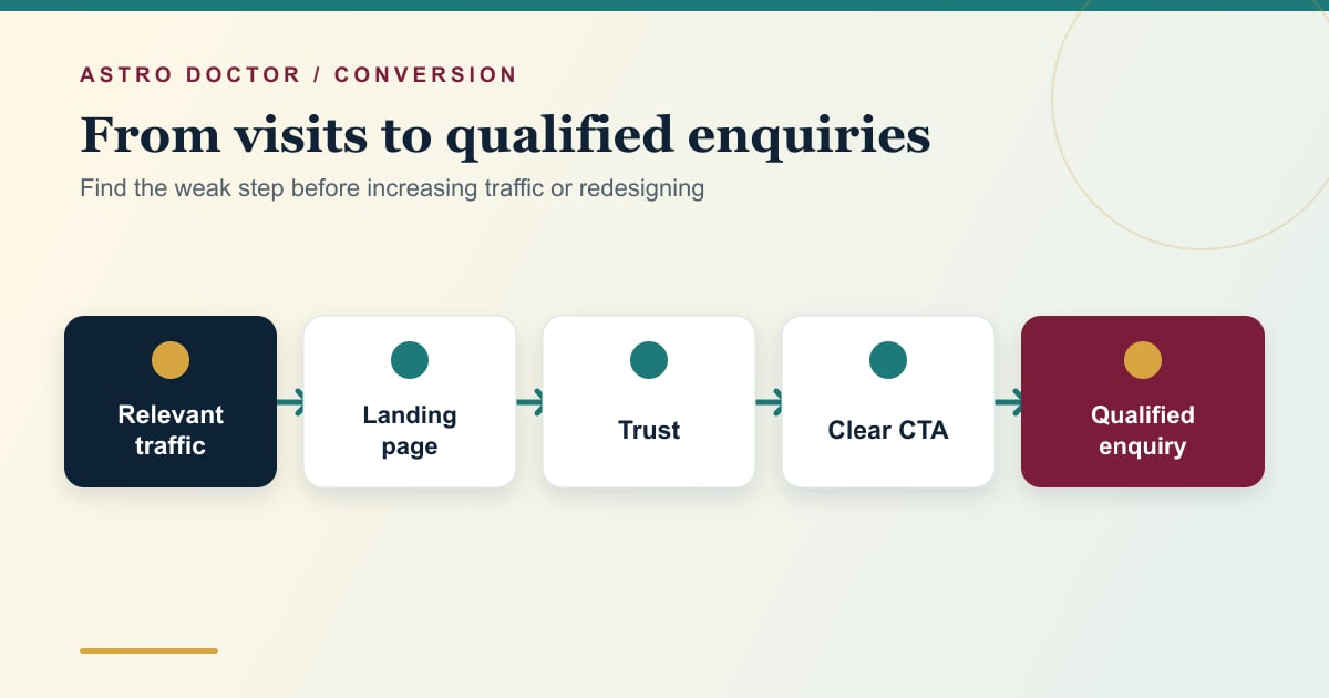 Astrology website traffic to qualified enquiry conversion framework